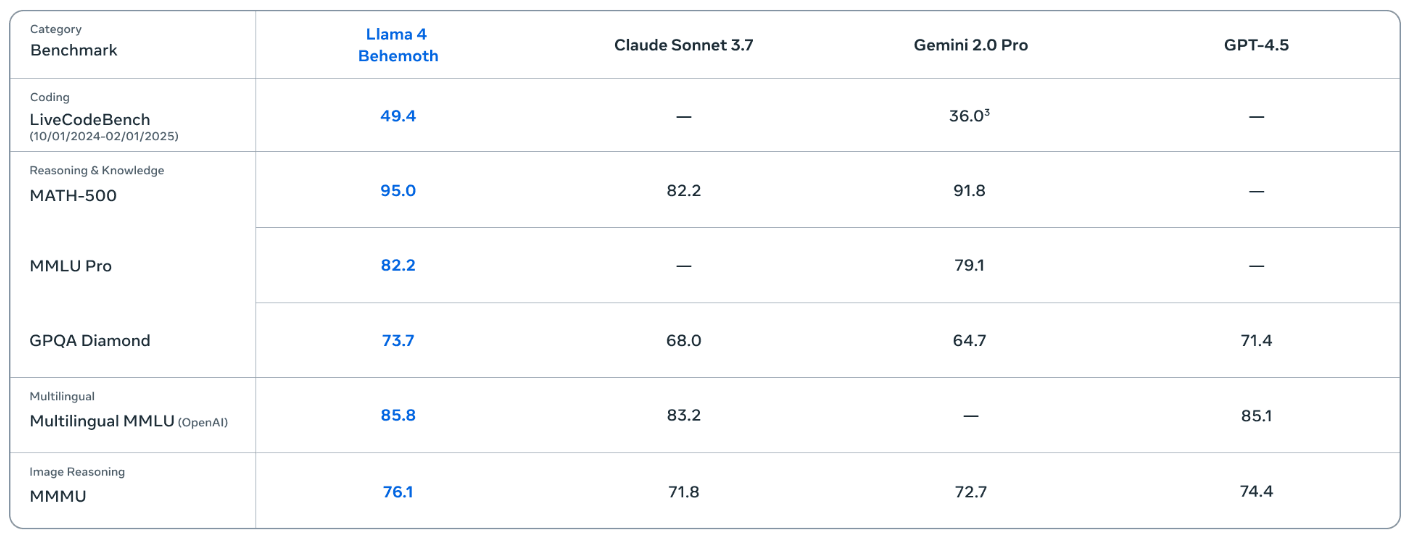 Llama 4 benchmark